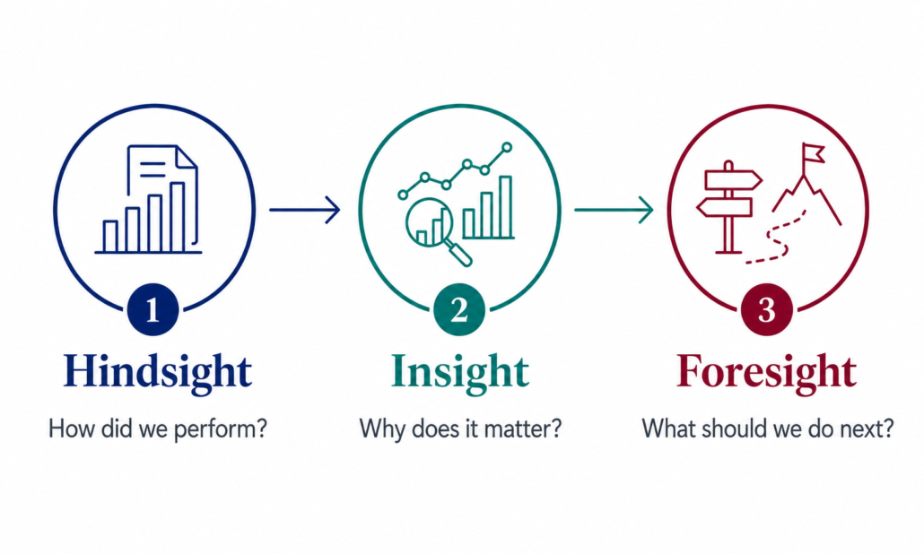 Diagram showing the three stage evolution of FP&A capability: Hindsight, Insight, and Foresight, with the questions each stage answers.